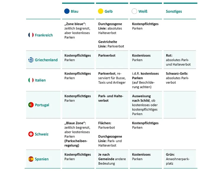 Tabelle mit Parkregelungen in verschiedenen europäischen Ländern (Frankreich, Griechenland, Italien, Portugal, Schweiz und Spanien). Die Tabelle erklärt die Bedeutung von farbigen Markierungen am Straßenrand. Blau steht meist für zeitlich begrenztes oder kostenpflichtiges Parken, Gelb für Park- oder Halteverbote, Weiß für reguläre Parkflächen und weitere Farben für länderspezifische Sonderregelungen. Die Bedeutung der Farben variiert je nach Land.
